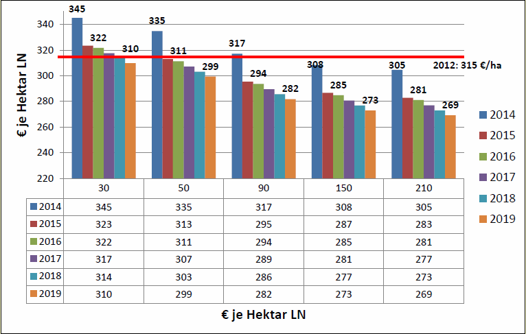 Ostdeutschland hat stärkere Verluste zu 2012 Durchschnittliche Hektar-Prämien der 1. Säule * nach Betriebsgröße Sa-An * einschl. Zusatzprämie erste Hektare, ohne Junglandwirteprämie Die durchschnittl.