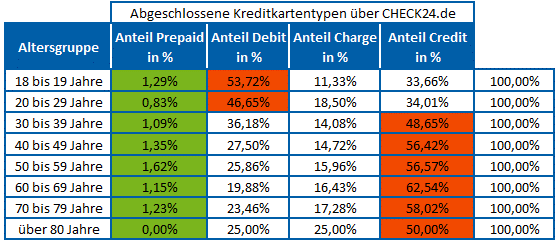 4. Auswertung nach Altersgruppe (3/3) Stand der Auswertung: Juli 2014 Quelle: CHECK24 (www.check24.