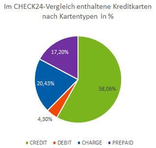 5. Auswertung nach Kreditkartentyp und -marke (1/2) Stand der Auswertung: Juli 2014 Quelle: CHECK24 (www.check24.