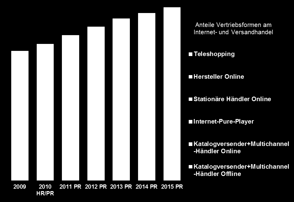 Internet- und Versandhandel in Deutschland nach Vertriebsformen 2009-2015