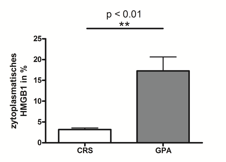 GPA (A) im Vergleich zur CRS (A ) mittels immunhistologischer Färbung von HMGB1 (rot) und Zellkernen (blau); exemplarische Darstellung der