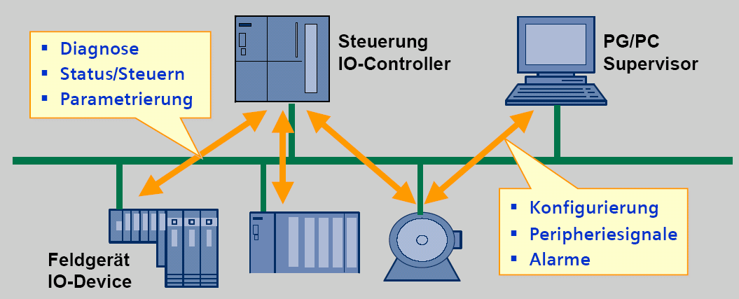IO - Geräteklassen Thema in Kurzform 1 2 PROFIBUS / 3 4 5 IO-Controller Austausch der Peripheriesignale mit zugeordneten Feldgeräten Zugriff auf die Peripheriesignale über