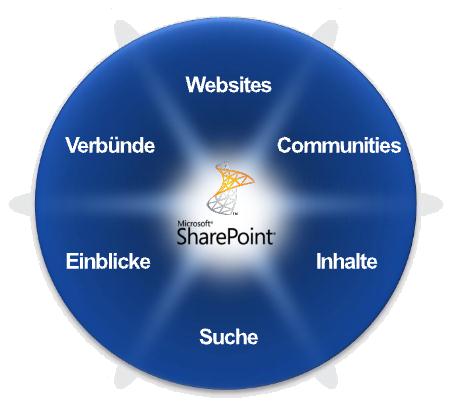 Microsoft SharePoint 2010 Die Zusammenarbeitsplattform für das Unternehmen und das Web Informationen austauschen Effektiver