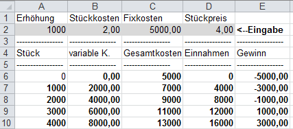 Excel 3.11.8 weitere Übungen 13 Sind Fixkosten, Stückkosten und Stückpreis bekannt, dann können für unterschiedliche Stückzahlen die Kosten, Erlöse und Gewinne ermittelt werden.