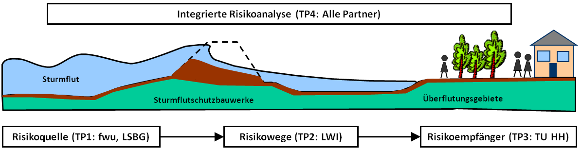 Einführung XtremRisK Durchführung einer integrierten Risikoanalyse Ermittlung des Risikos durch Extremsturmfluten Untersuchung tangibler und intangibler Schäden Berücksichtigung derzeitiger (2010)