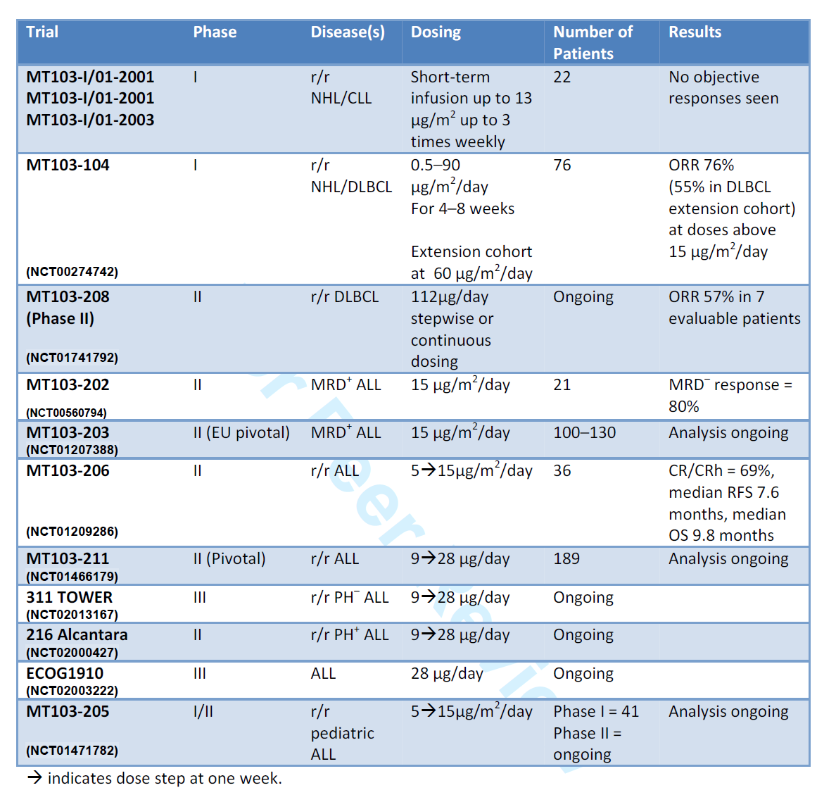 Blinatumomab (CD3xCD19) clinical trials