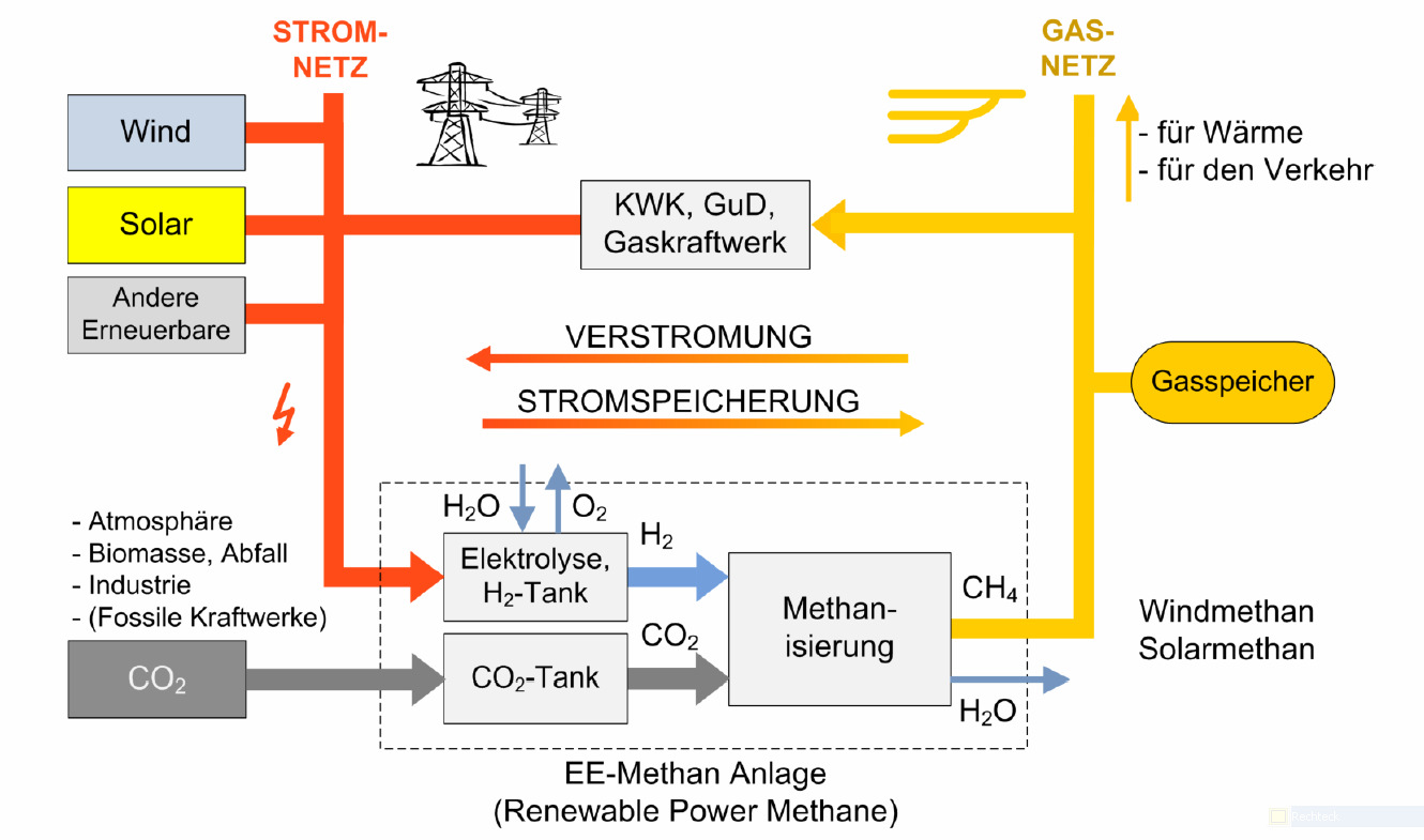 Erneuerbares Methan Strom-zu-Gas - Stromspeicherung durch