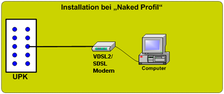 7.3 Richtlinien für ADSL2+ / / SDSL (Naked Profil) Bit-Stream-3 Das ADSL2+ / / SDSL Modem/Router wird direkt an Installation (kommend vom UPK) angeschlossen.