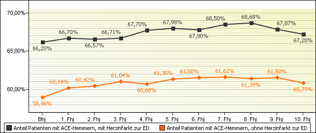 Abbildung 10: Patienten unter ACE-Hemmern im Zeitverlauf Herzinfarkt und Gabe von ACE-Hemmern 66,20% [64,67%;67,73%] aller eingeschriebenen KHK-Patienten mit bereits vor der Einschreibung erlittenem
