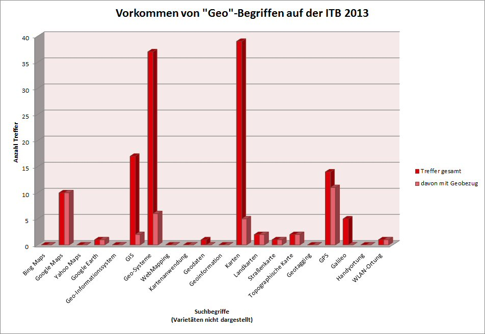 Abbildung 2: Vorkommen von "Geo"-Begriffen in den ITB-Produktdatenbanken 2013 Der Deutsche Tourismusverband wurde im Jahr 2005 in die Kommission für Geoinformationswirtschaft berufen und initiierte