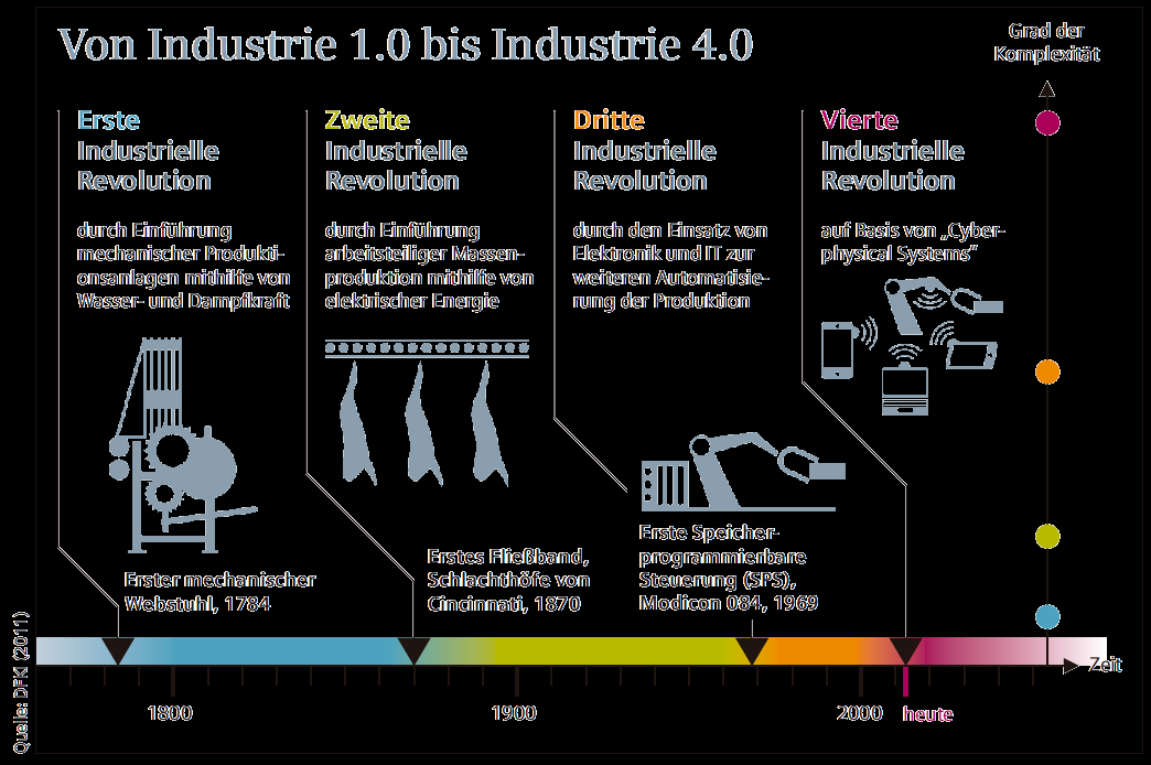 Die vierte industrielle Revolution Was und wann