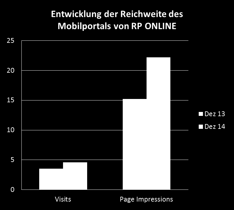 Das Mobilportal von RP ONLINE Monatliche Reichweite des Mobilportals: 4,6 Mio. Visits und 22,2 Mio.