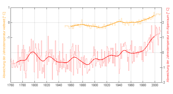 Temperaturabweichung global [ C] Temperaturabweichung im Alpenraum [ C] Die