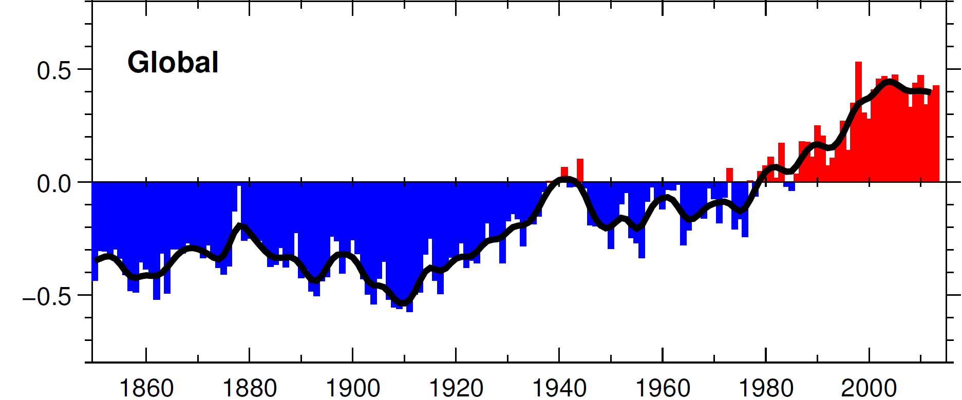Klimazukunft Aber Die globalen Temperaturen stagnieren seit ca.