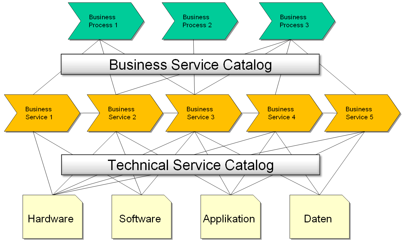 Service Catalog Management Mit dem Modul Service Catalog Management organisiert die IT-Abteilung ihr gesamtes Leistungsportfolio.