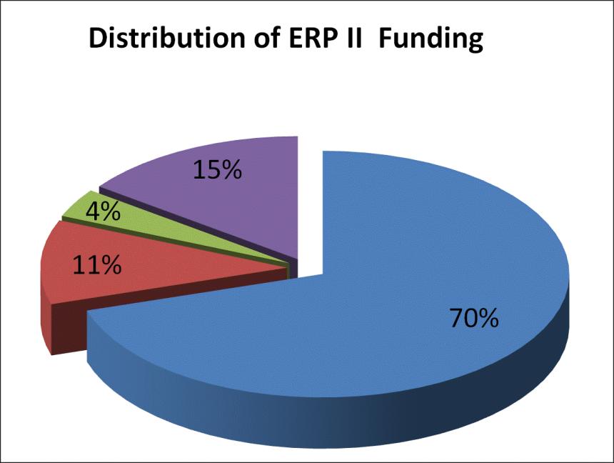 Distribution of ERP