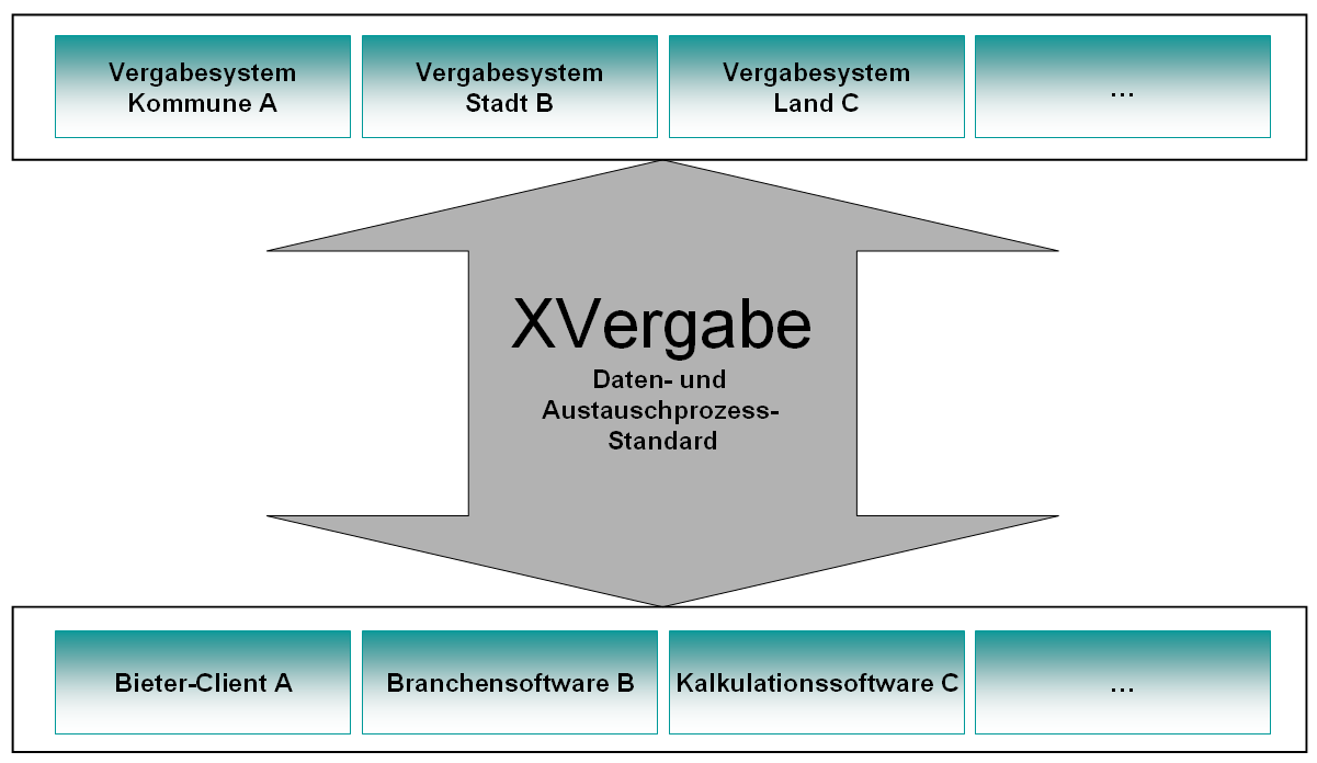 Unterstützung von VOB/VOL/VOF. Bei VOB im Wesentlichen die Austauschprozesse, da zumindest für das Leistungsverzeichnis der Standard GAEB eingesetzt wird.