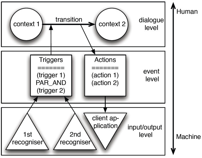 Figure taken from: Dumas, Bruno, Beat Signer, and Denis Lalanne. "A graphical uidl editor for multimodal interaction design based on smuiml.