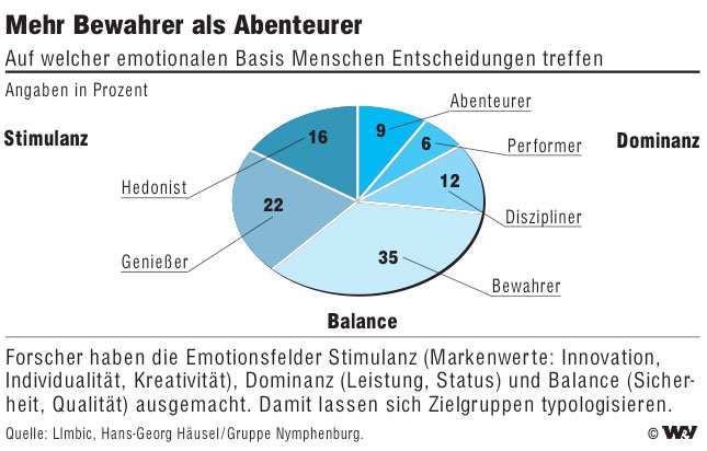 Neuromarketing Das Limbische System ist das Kaufentscheidungs zentrum im Gehirn des Kunden. Hier stehen die Motive im Vordergrund.