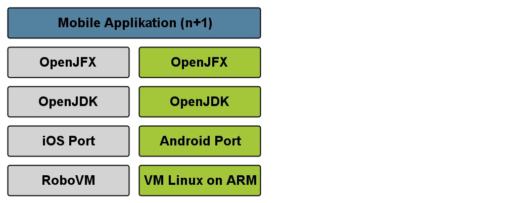 Applikationen mit OpenJDK und OpenJFX 14