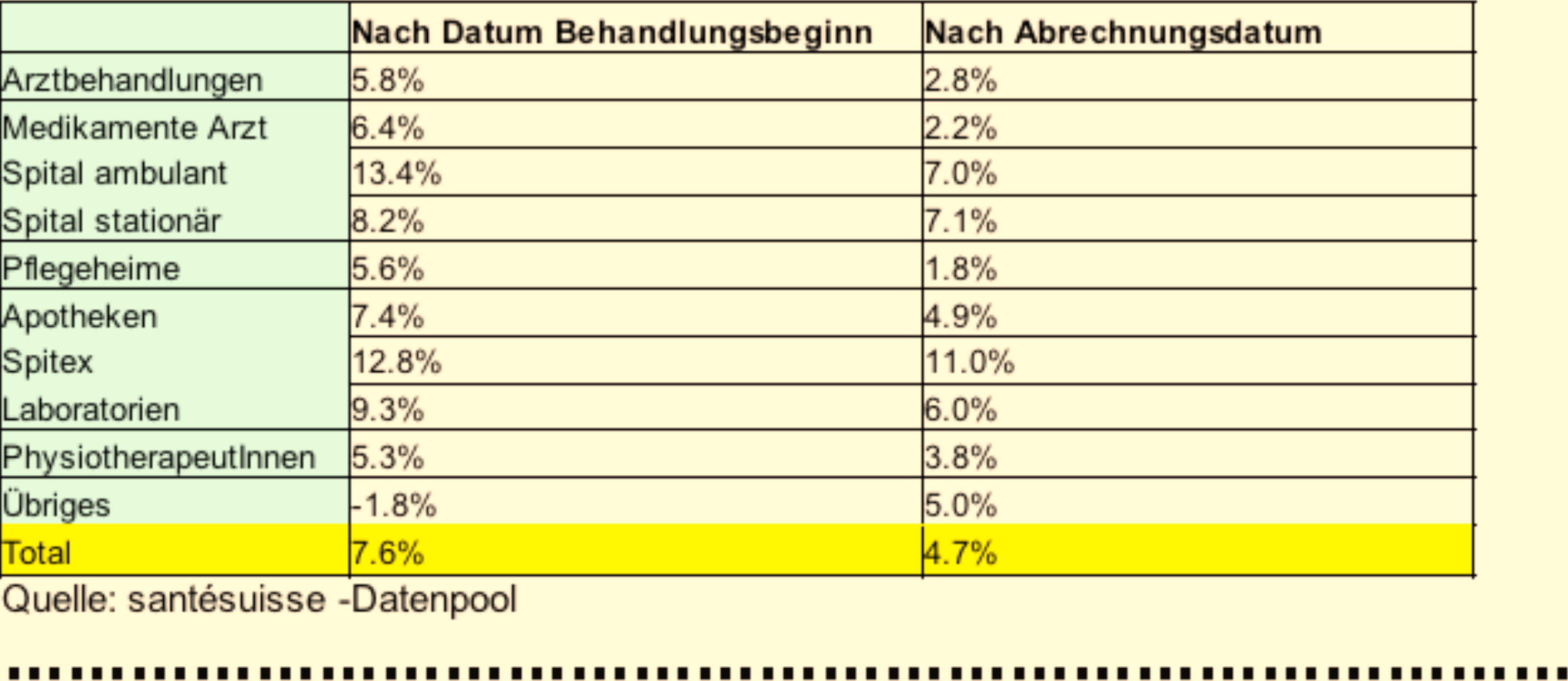 Kostenentwicklung im ersten Halbjahr