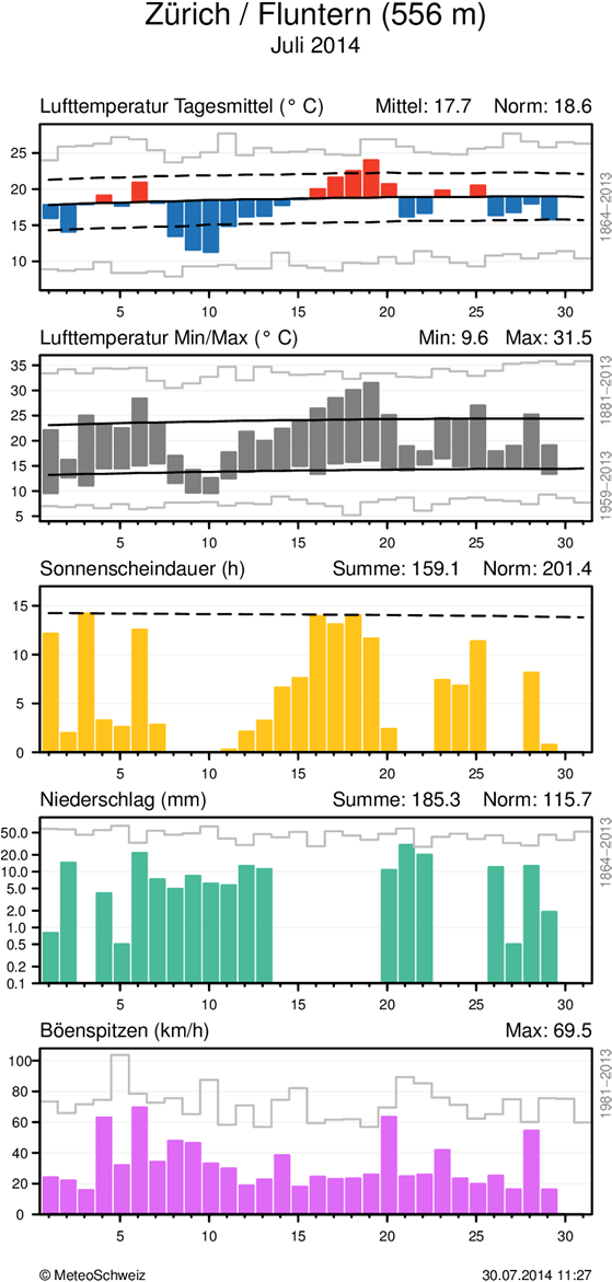 MeteoSchweiz Klimabulletin Juli 2014 5 Witterungsverlauf im Juli 2014 Täglicher Klimaverlauf von Lufttemperatur (Mittel und Maxima/Minima), Sonnenscheindauer, Niederschlag und Wind (Böenspitzen) an