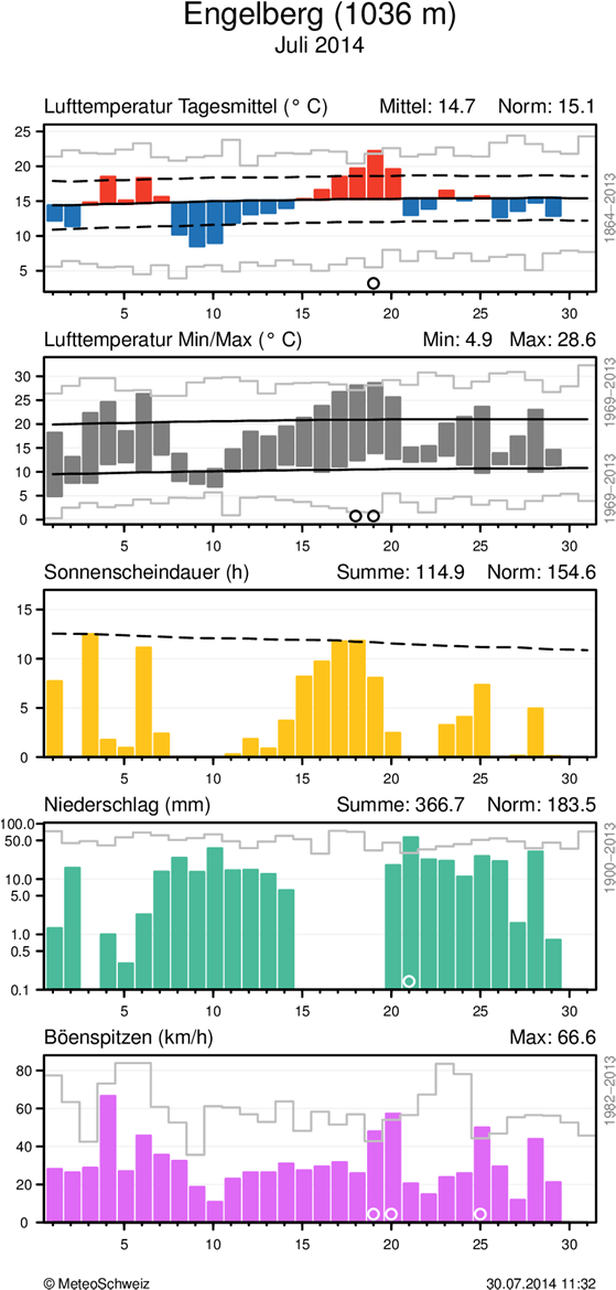 MeteoSchweiz Klimabulletin Juli 2014 6 Täglicher Klimaverlauf von Lufttemperatur (Mittel und Maxima/Minima), Sonnenscheindauer, Niederschlag und Wind (Böenspitzen) an den Stationen Basel-Binningen