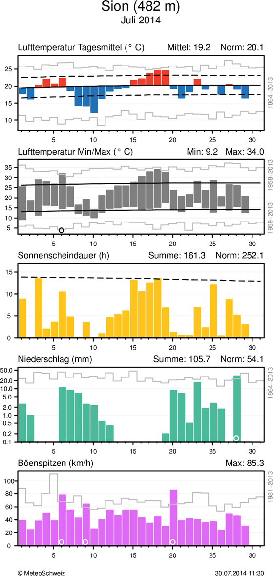 MeteoSchweiz Klimabulletin Juli 2014 7 Täglicher Klimaverlauf von Lufttemperatur (Mittel und Maxima/Minima), Sonnenscheindauer, Niederschlag und Wind (Böenspitzen) an den Stationen Genève-Cointrin