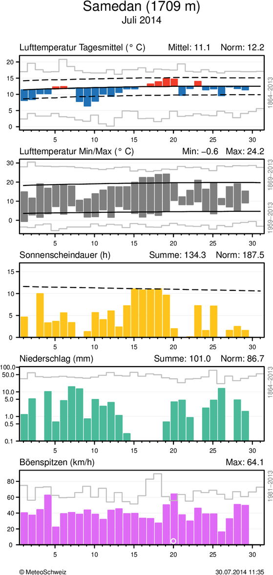 MeteoSchweiz Klimabulletin Juli 2014 8 Täglicher Klimaverlauf von Lufttemperatur (Mittel und Maxima/Minima), Sonnenscheindauer, Niederschlag und Wind (Böenspitzen) an den Stationen Lugano und Samedan.
