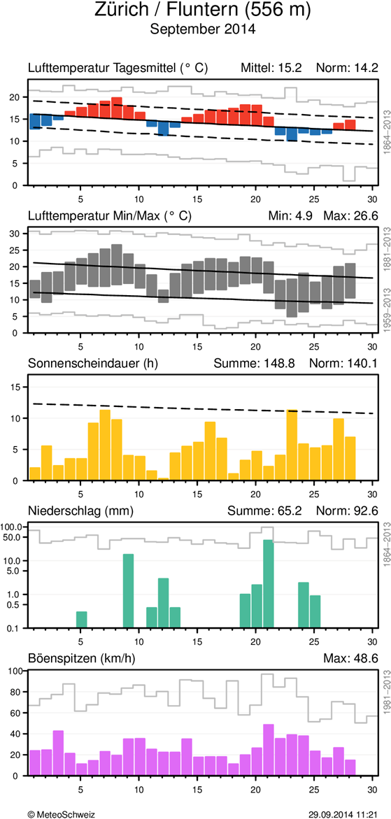 MeteoSchweiz Klimabulletin September 2014 4 Witterungsverlauf im September 2014 Täglicher Klimaverlauf von Lufttemperatur (Mittel und Maxima/Minima), Sonnenscheindauer, Niederschlag und Wind