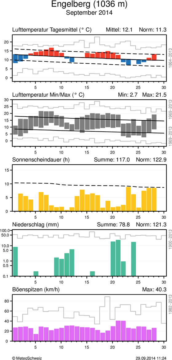 MeteoSchweiz Klimabulletin September 2014 5 Täglicher Klimaverlauf von Lufttemperatur (Mittel und Maxima/Minima), Sonnenscheindauer, Niederschlag und Wind (Böenspitzen) an den Stationen