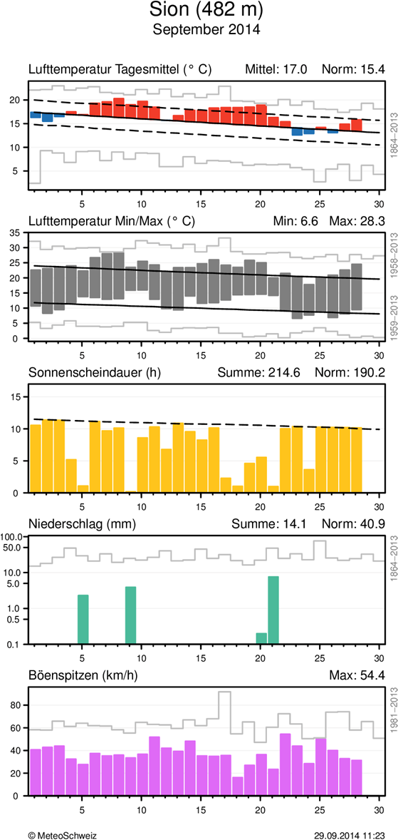 MeteoSchweiz Klimabulletin September 2014 6 Täglicher Klimaverlauf von Lufttemperatur (Mittel und Maxima/Minima), Sonnenscheindauer, Niederschlag und Wind (Böenspitzen) an den Stationen