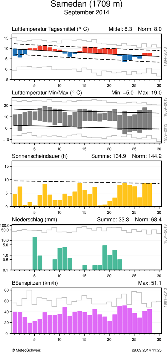 MeteoSchweiz Klimabulletin September 2014 7 Täglicher Klimaverlauf von Lufttemperatur (Mittel und Maxima/Minima), Sonnenscheindauer, Niederschlag und Wind (Böenspitzen) an den Stationen Lugano und