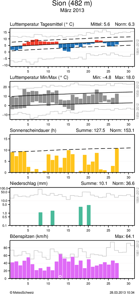 MeteoSchweiz Klimabulletin März 2013 7 Täglicher Klimaverlauf von Lufttemperatur (Mittel und Maxima/Minima), Sonnenscheindauer, Niederschlag und Wind (Böenspitzen) an den Stationen Genève-Cointrin