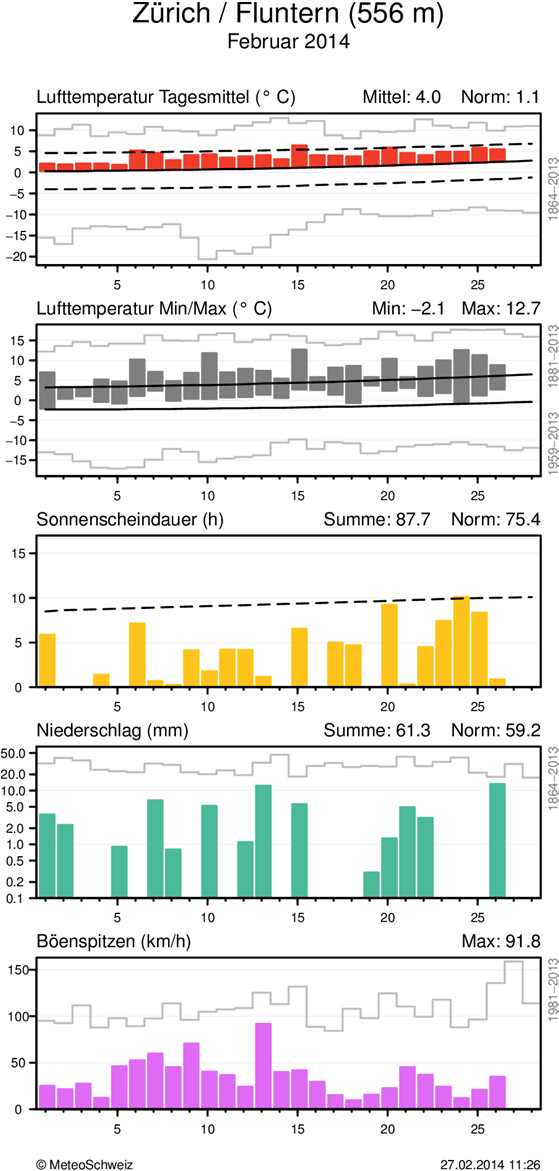 MeteoSchweiz Klimabulletin Februar 2014 4 Witterungsverlauf im Februar 2014 Täglicher Klimaverlauf von Lufttemperatur (Mittel und Maxima/Minima), Sonnenscheindauer, Niederschlag und Wind