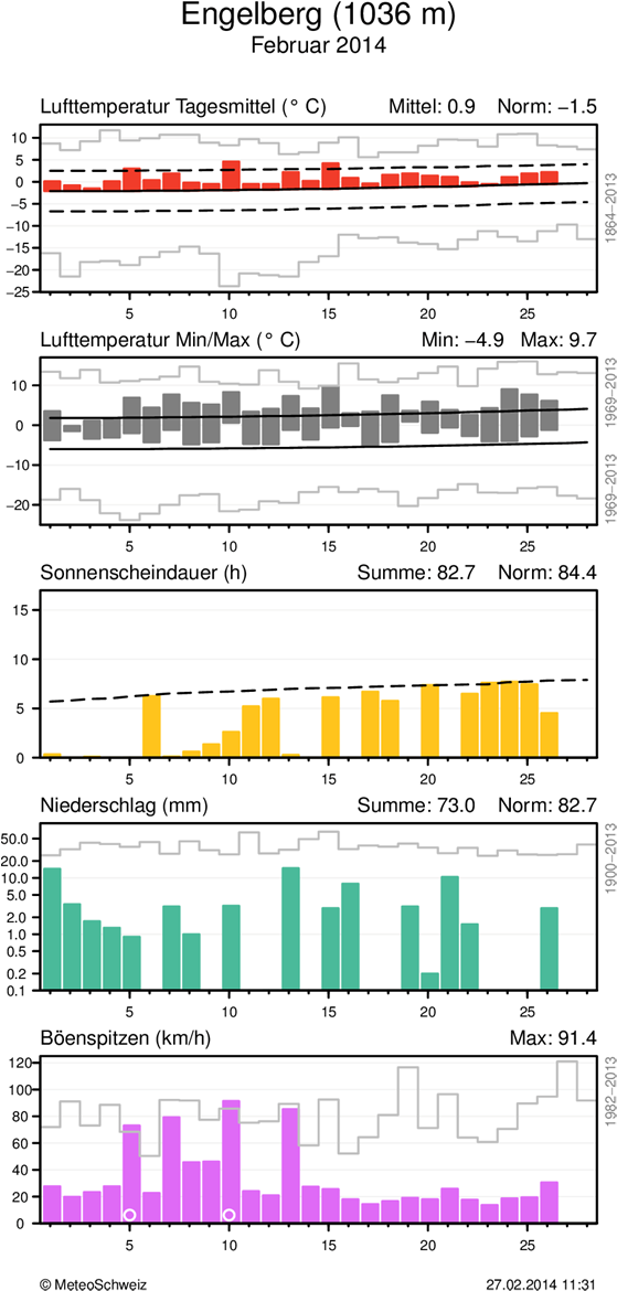MeteoSchweiz Klimabulletin Februar 2014 5 Täglicher Klimaverlauf von Lufttemperatur (Mittel und Maxima/Minima), Sonnenscheindauer, Niederschlag und Wind (Böenspitzen) an den Stationen Basel-Binningen
