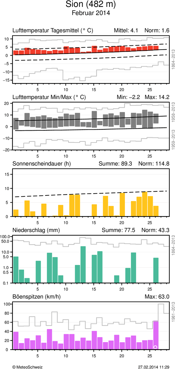 MeteoSchweiz Klimabulletin Februar 2014 6 Täglicher Klimaverlauf von Lufttemperatur (Mittel und Maxima/Minima), Sonnenscheindauer, Niederschlag und Wind (Böenspitzen) an den Stationen Genève-Cointrin