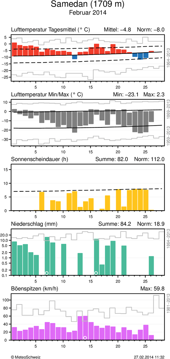 MeteoSchweiz Klimabulletin Februar 2014 7 Täglicher Klimaverlauf von Lufttemperatur (Mittel und Maxima/Minima), Sonnenscheindauer, Niederschlag und Wind (Böenspitzen) an den Stationen Lugano und