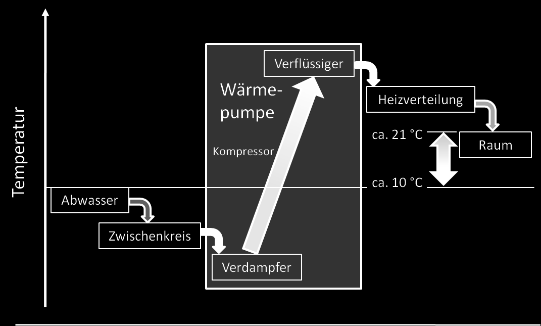 Abbildung 2 Die Abwasserwärme wird über einen Wärmetauscher, dem sogenannten Systemtrenner, an den Zwischenkreislauf abgegeben.