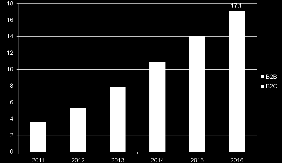 Mega-Trend Cloud Computing Umsatz mit Cloud Computing in Deutschland