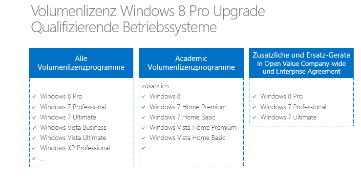 Welche Betriebssysteme gehören nun zu den qualifizierenden Betriebssystemen für ein Volumenlizenz-Upgrade auf Windows 8 Pro?