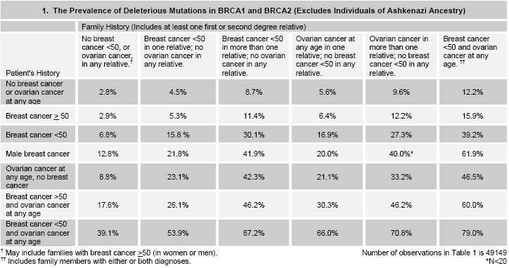BRCA-Risiko Prävalenz für