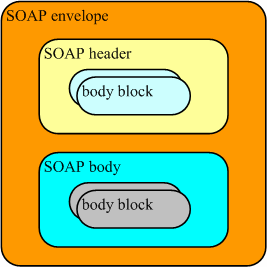 Grundlagen Web Services 2.2.2 SOAP SOAP ist der Standard des Middleware-Protokolls von Web Services und wurde von Microsoft als Nachfolger des XML-RPCs entwickelt [8].
