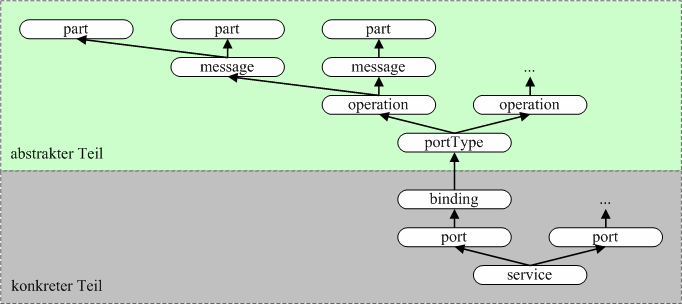 Grundlagen Web Services Abbildung 4: schematischer Aufbau einer WSDL-Datei Durch die Trennung von abstraktem und konkretem Teil erhöht sich die Wiederverwendbarkeit von WSDL-Beschreibungen.