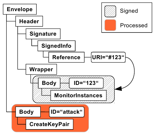 XML Signature Wrapping Attacks verschiedene Sichten auf Dokument von formaler Prüfung (1 3) und