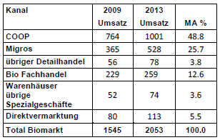 Abb. 3: Bio-Markt Schweiz Entwicklung Gesamtumsatz (in Mio. CHF) 2008 bis 2013 (Bio Suisse 2014b) Abb. 4: Bio-Markt Schweiz Umsatzentwicklung bei den verschiedenen Anbietern (in Mio.
