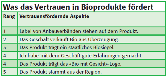 Die fast wichtigere Frage, als wer kauft Bio-Produkte, ist, warum Bio-Produkte gekauft werden.