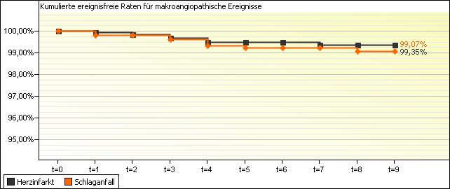 Abbildung 18: Kumulierte ereignisfreie Raten Hypertonie Für den Fall, dass kein Patient der betrachteten Gruppe mehr unter Risiko steht, endet der Graph entsprechend früher.