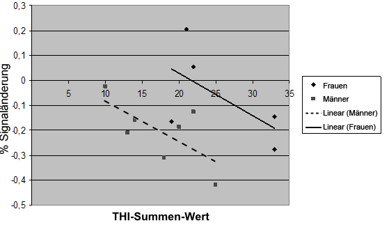 Abbildung 6: Korrelation zwischen der Signaländerung in % und der Tinnitus-Belastung (gemessen mittels THI) während der Präsentation affektiver Gesichtausdrücke 4.3.