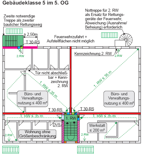 1.3.2 Nutzungseinheiten ohne notwendigen Flur im 5. OG der Gebäudeklasse 5 zweiter Rettungsweg durch zweite notwendige Treppe bzw. Nottreppe [1] 1. RW: sinngemäß wie Punkt 4.1 2.